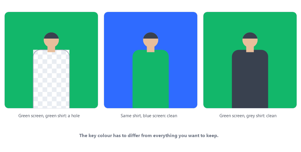 Three panels: on a green screen the subject's green shirt is removed along with the background, leaving a hole; the same shirt on a blue screen is kept and the background is gone; and a grey shirt on a green screen is also kept.